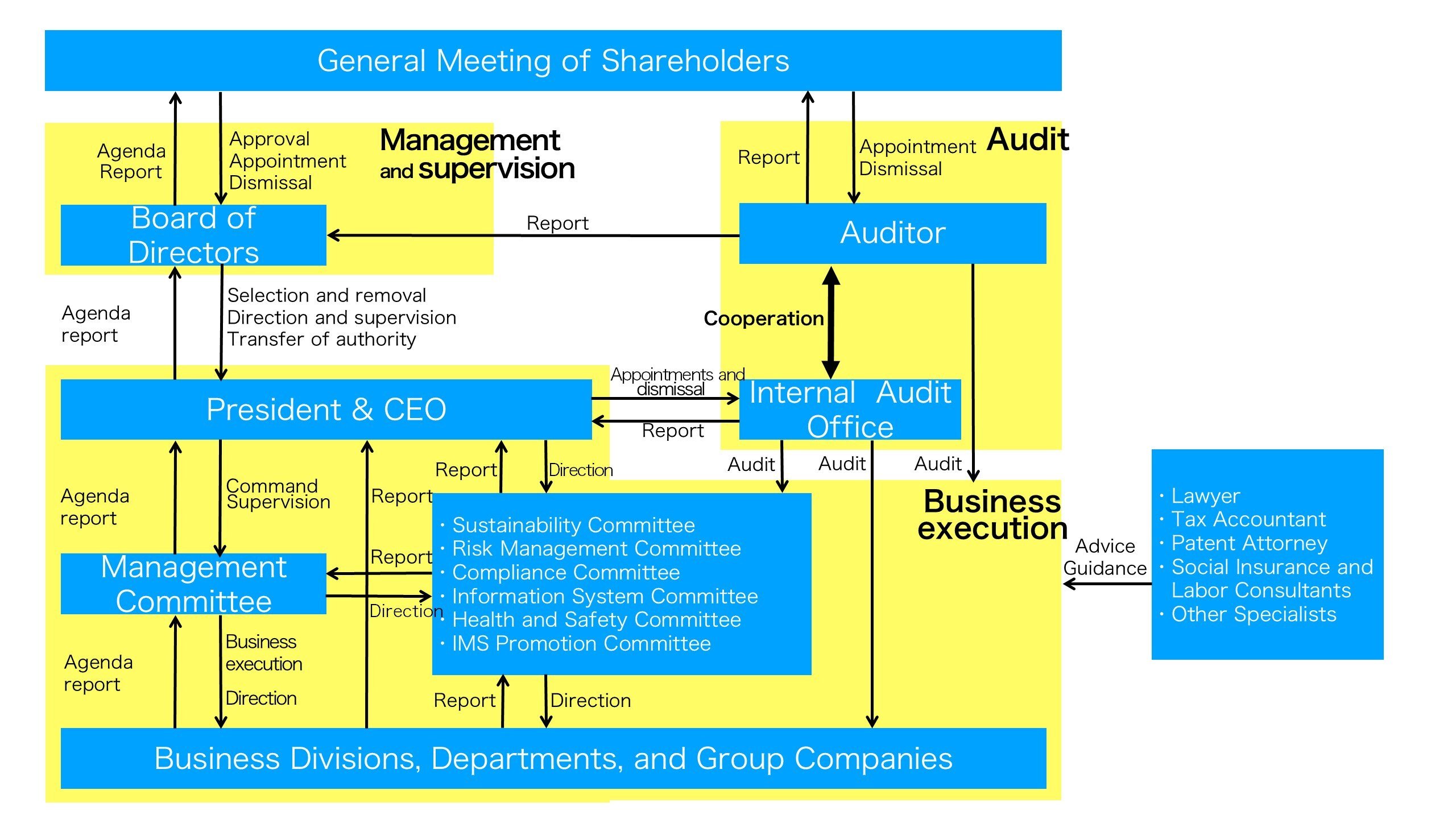 [Figure] Corporate Governance Structure