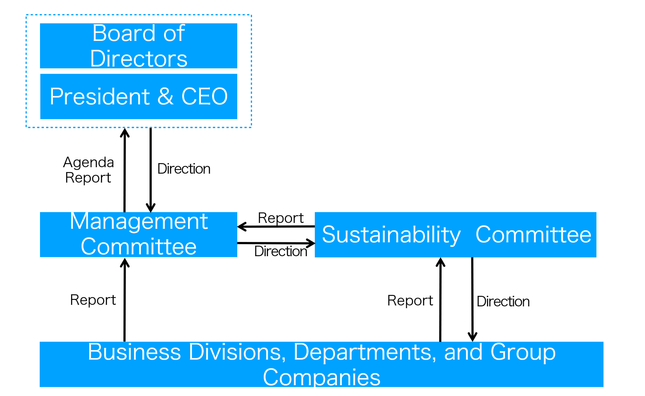 [Figure] Sustainability Promotion Structure